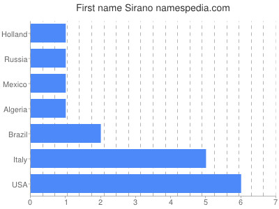 Vornamen Sirano