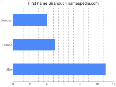 prenom Siranouch