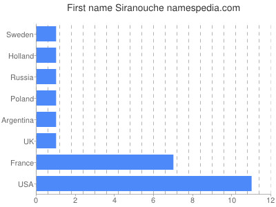 Vornamen Siranouche