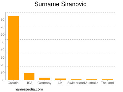 Surname Siranovic