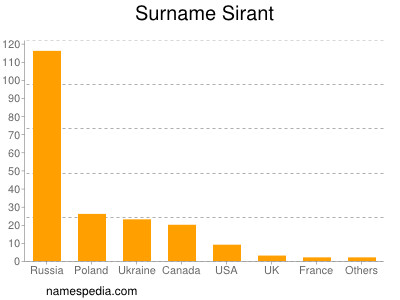 Familiennamen Sirant