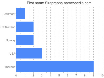 Given name Siraprapha