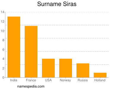 Familiennamen Siras