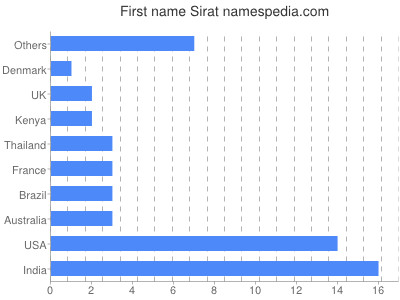 prenom Sirat