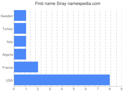 Vornamen Siray