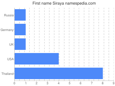 Vornamen Siraya