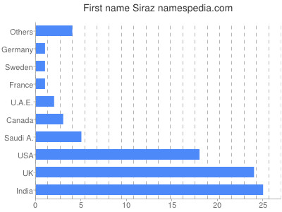 Vornamen Siraz
