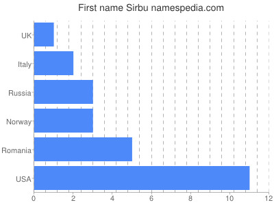Vornamen Sirbu
