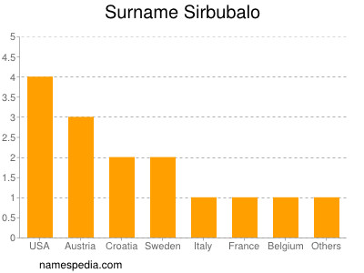 nom Sirbubalo