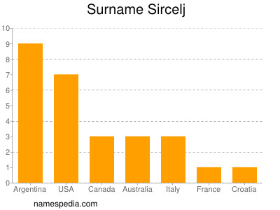 nom Sircelj