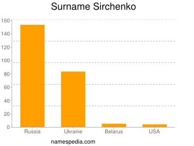 Familiennamen Sirchenko