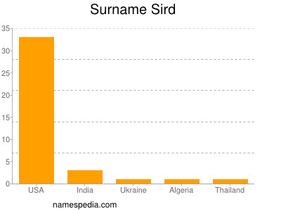 Familiennamen Sird