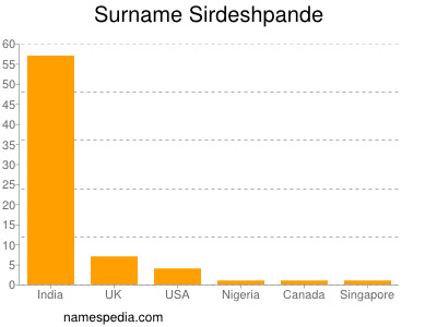 Familiennamen Sirdeshpande