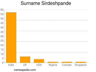 nom Sirdeshpande