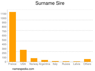 nom Sire