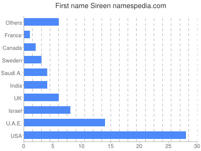 Given name Sireen