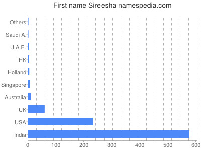 Vornamen Sireesha