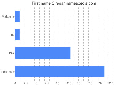 Vornamen Siregar