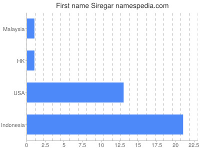 prenom Siregar