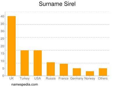 nom Sirel