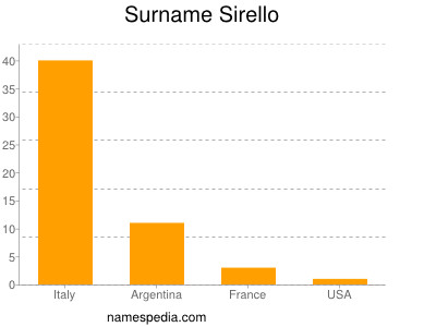 nom Sirello