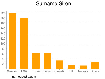 Familiennamen Siren