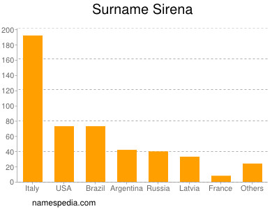 Familiennamen Sirena