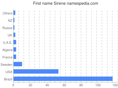 Vornamen Sirene