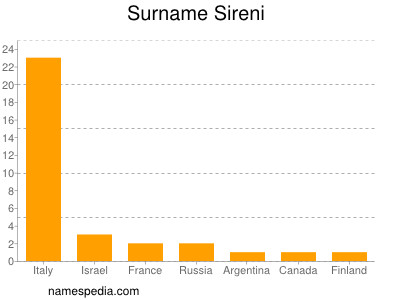 Surname Sireni
