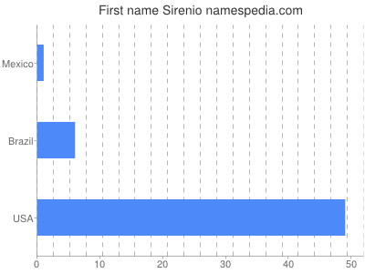 Vornamen Sirenio