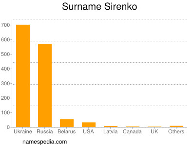 Familiennamen Sirenko