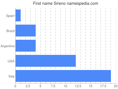 Vornamen Sireno