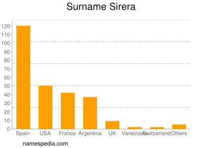 Familiennamen Sirera