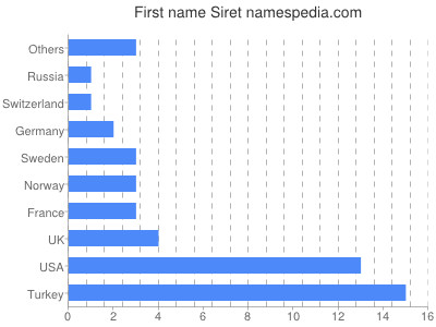 prenom Siret