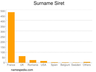 Surname Siret