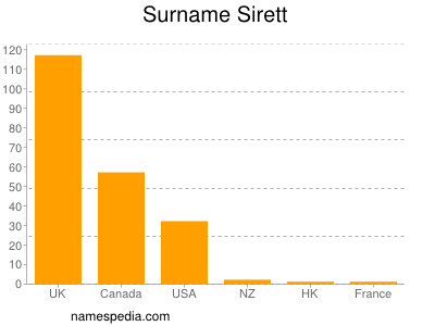 Familiennamen Sirett