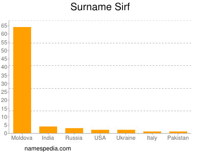 Familiennamen Sirf