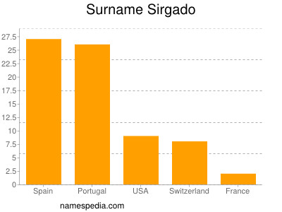 Familiennamen Sirgado