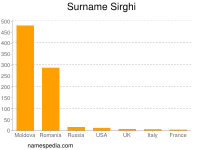 Familiennamen Sirghi