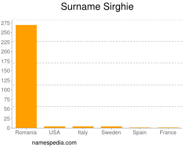 nom Sirghie