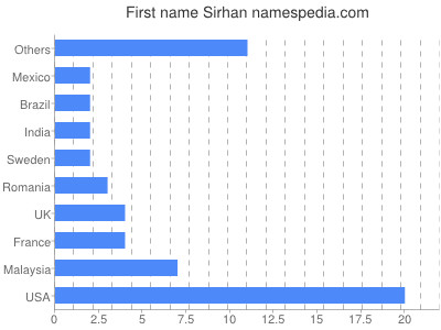 Given name Sirhan