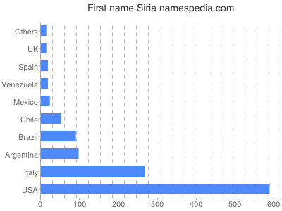 prenom Siria