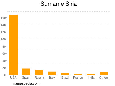 Familiennamen Siria