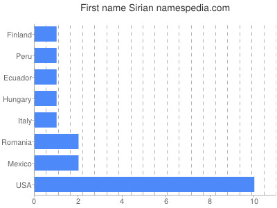 Vornamen Sirian