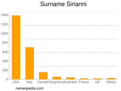 Familiennamen Sirianni
