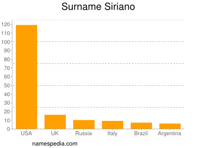 Familiennamen Siriano