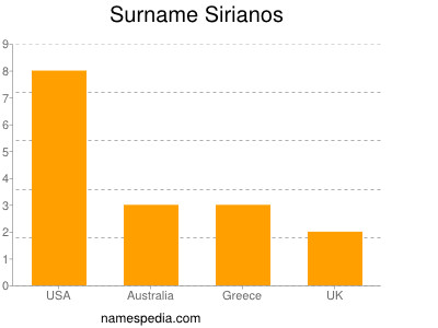 Familiennamen Sirianos