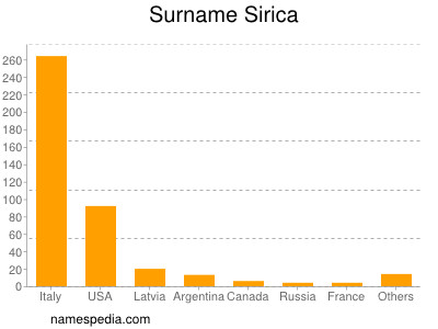 nom Sirica