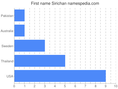 Given name Sirichan