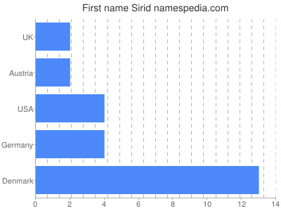 Given name Sirid